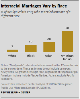 Interracial Marriages Vary by Race